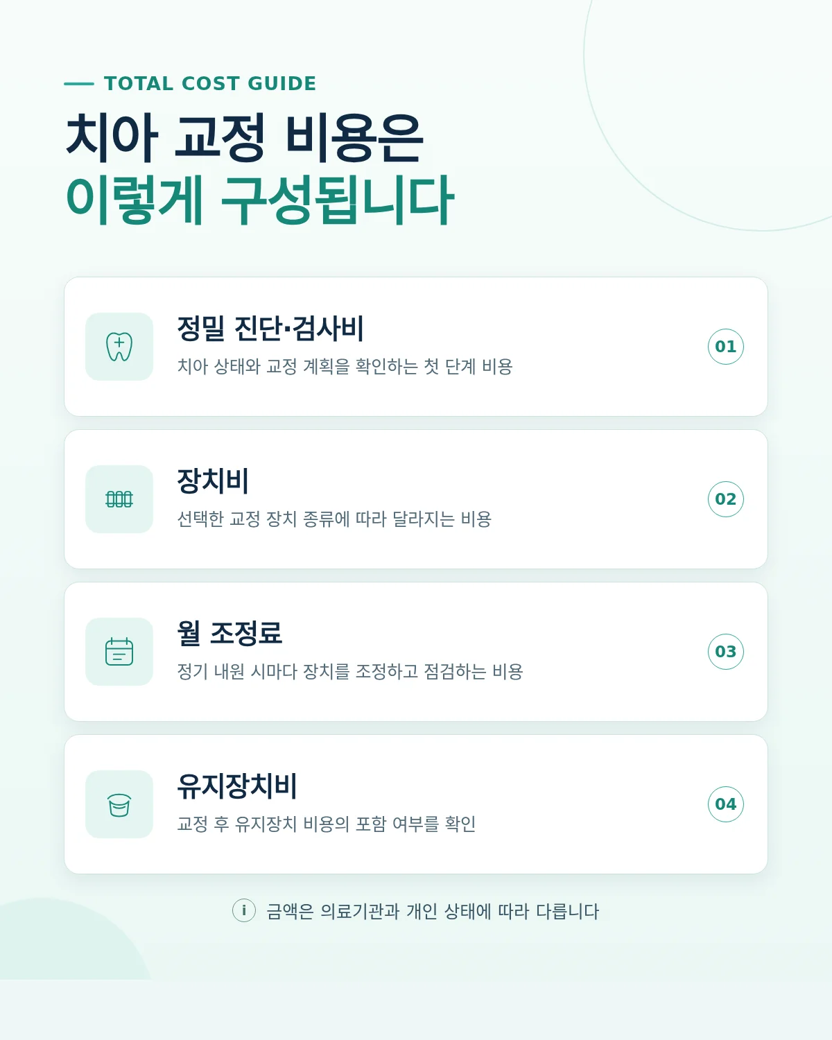 치아 교정 비용 구성을 안내하는 인포그래픽
