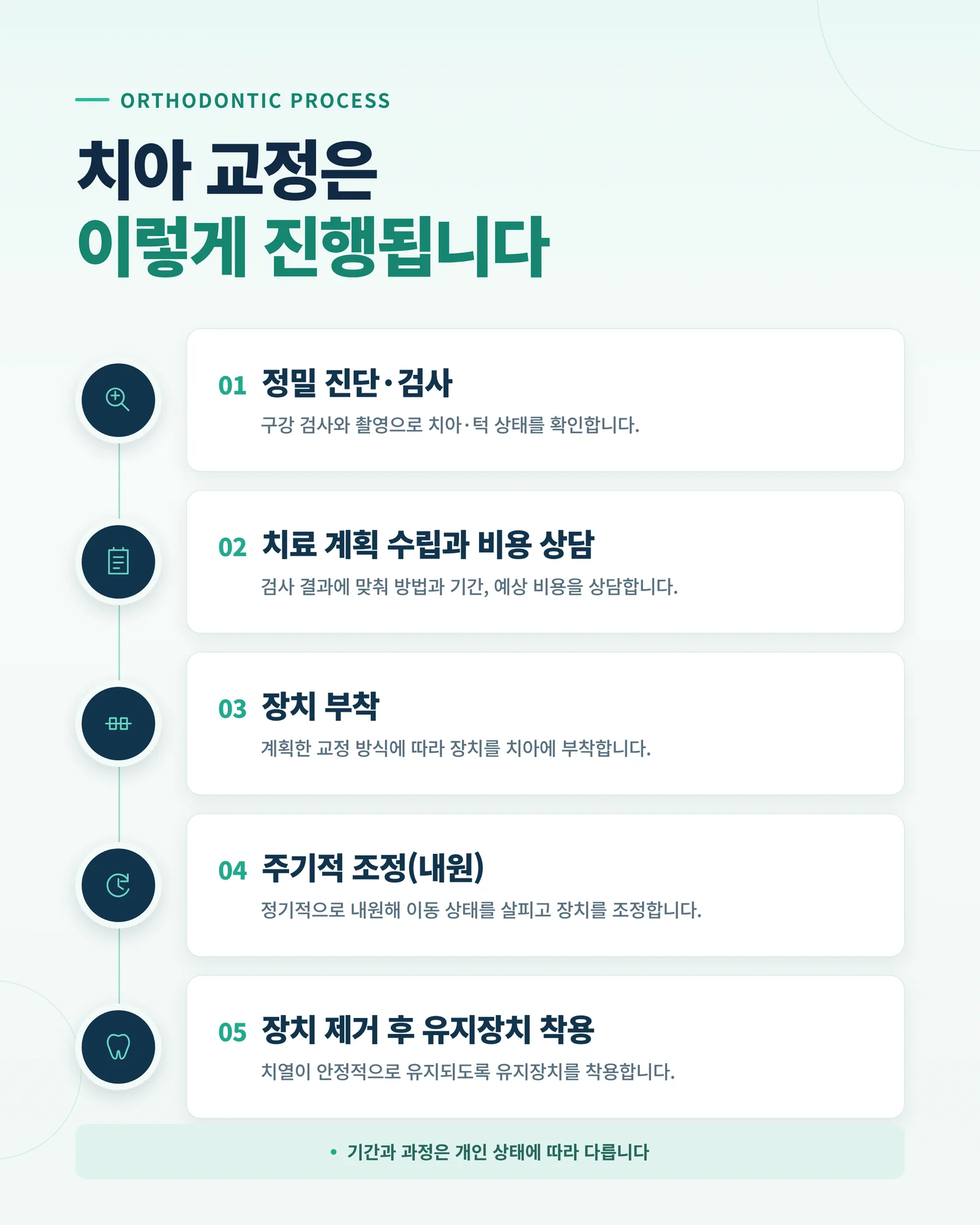 치아 교정 치료 진행 절차를 안내하는 타임라인